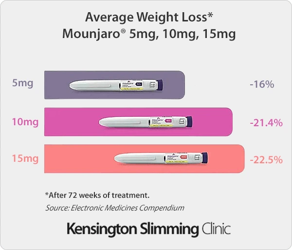Chart showing average weight loss percentages after 72 weeks of Mounjaro treatment. Patients on 5mg lost 16% of their body weight, those on 10mg lost 21.4%, and those on 15mg lost 22.5%.